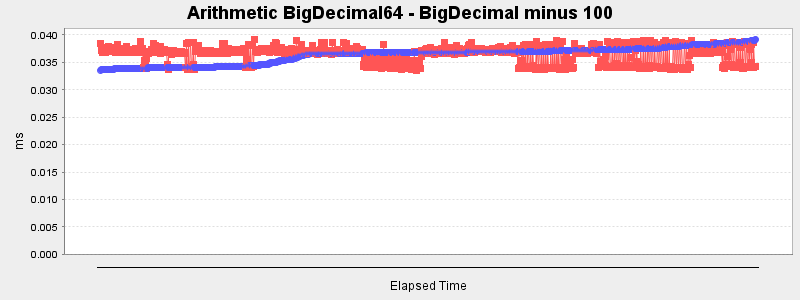 Arithmetic BigDecimal64 - BigDecimal minus 100